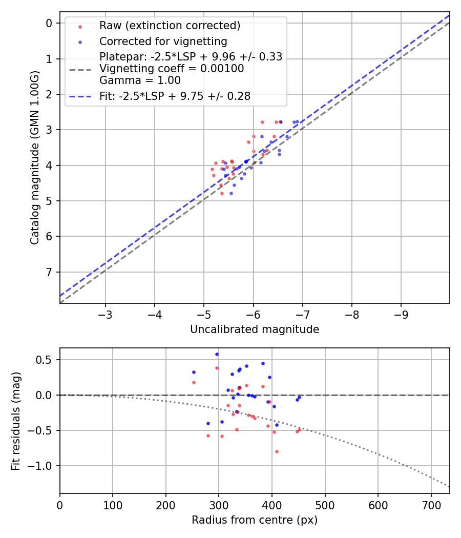 Photometry report