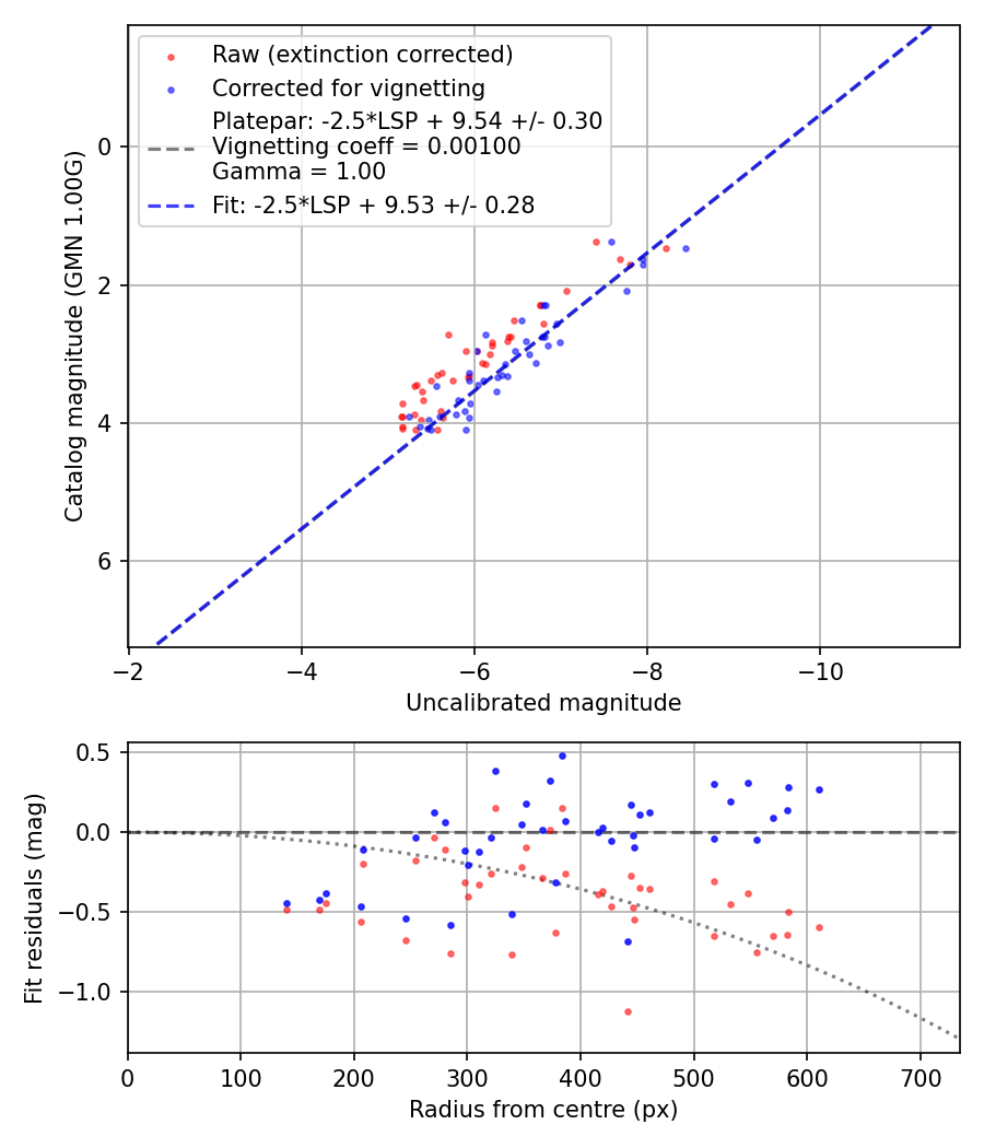 Photometry report