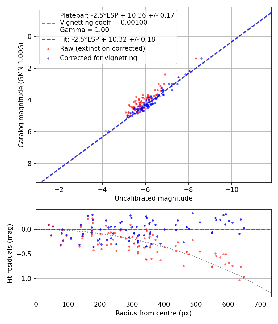 Photometry report