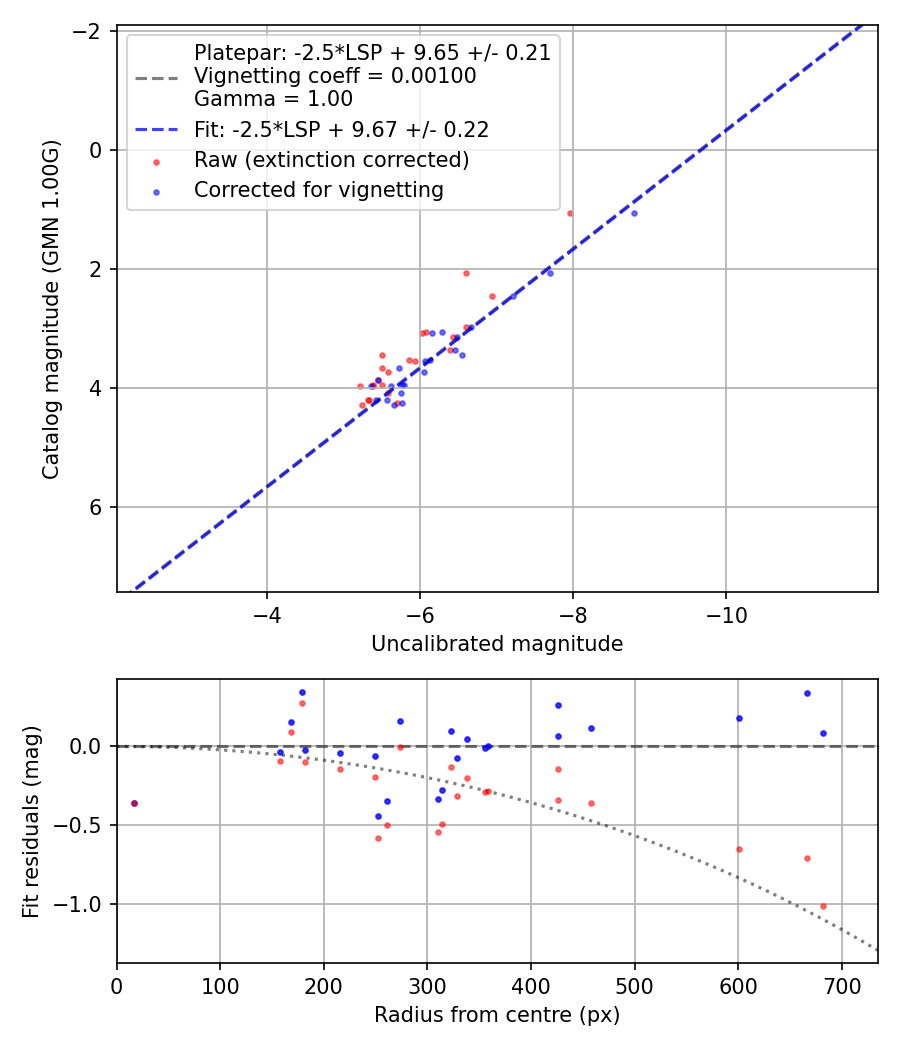 Photometry report