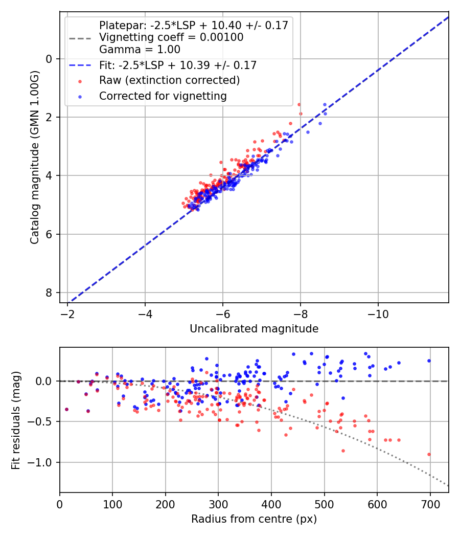 Photometry report