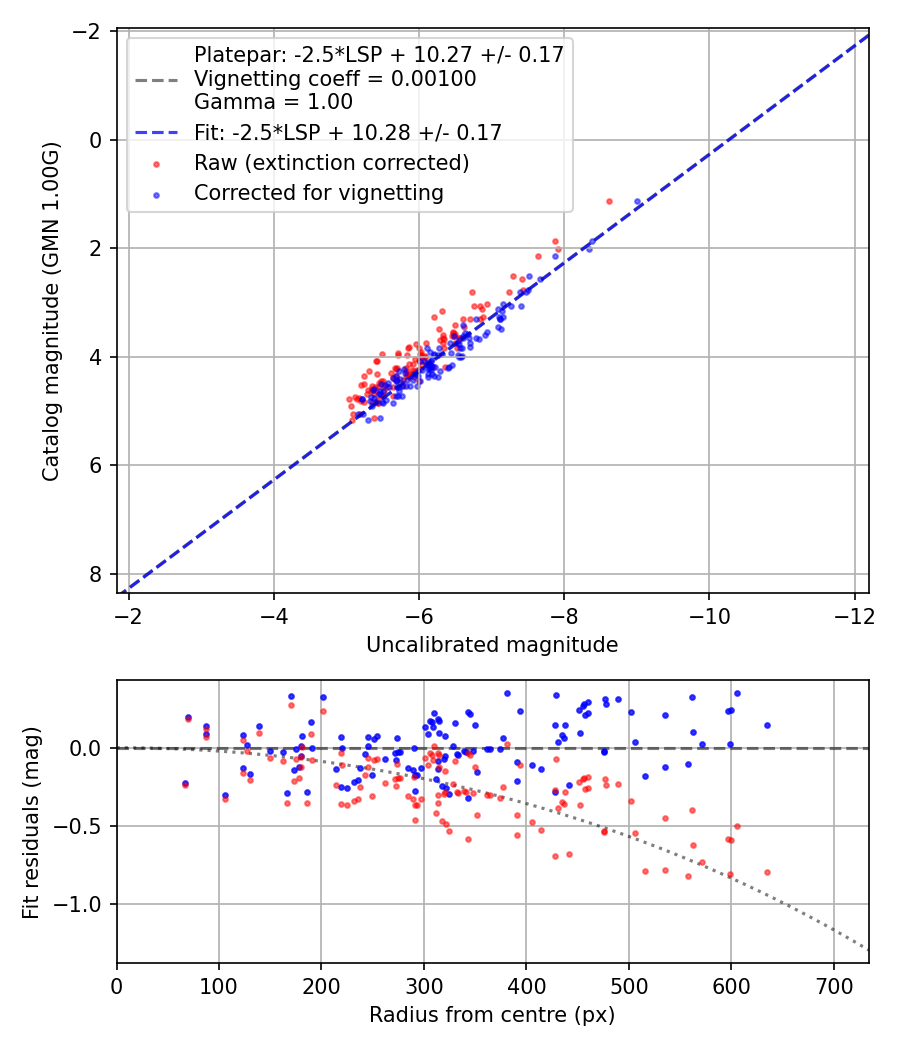 Photometry report