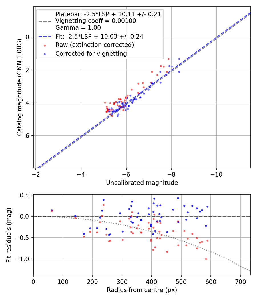 Photometry report