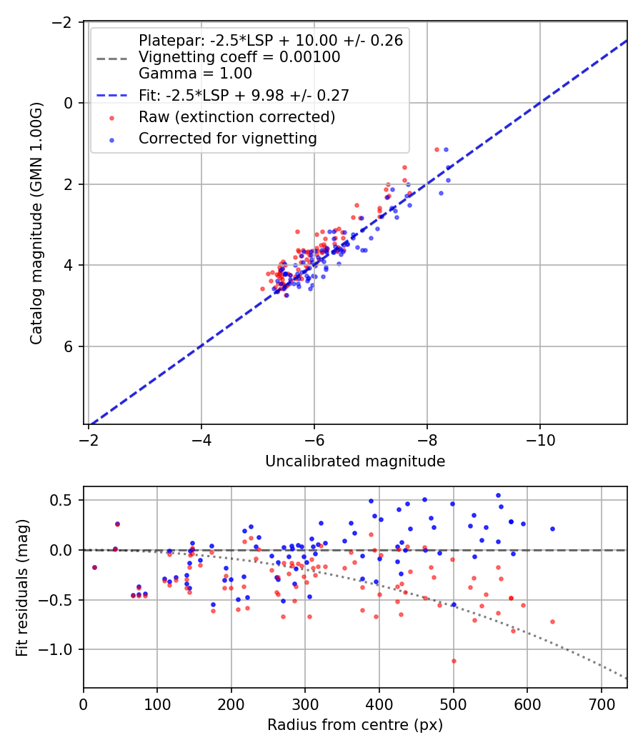 Photometry report
