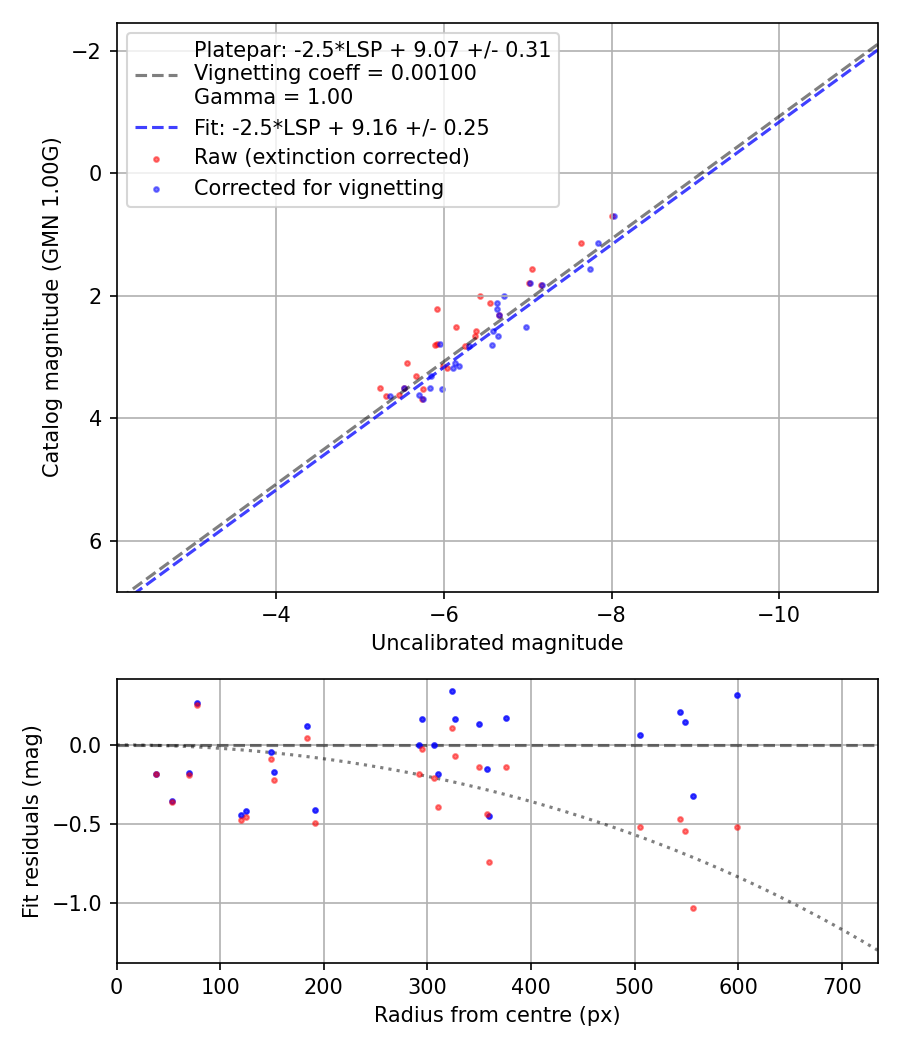 Photometry report
