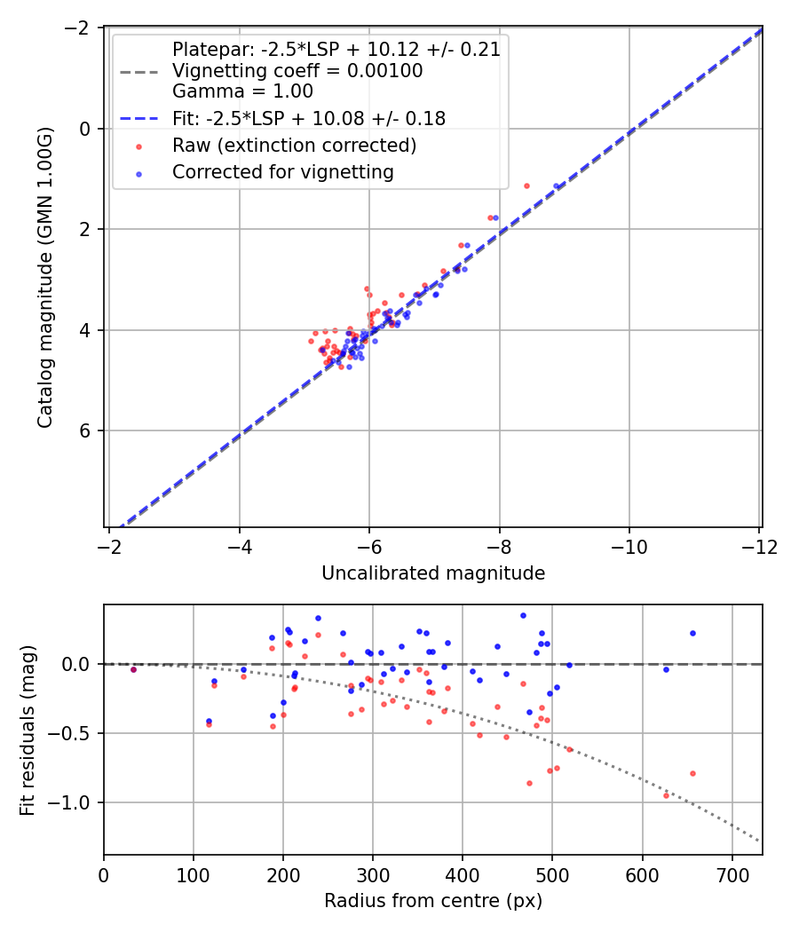 Photometry report