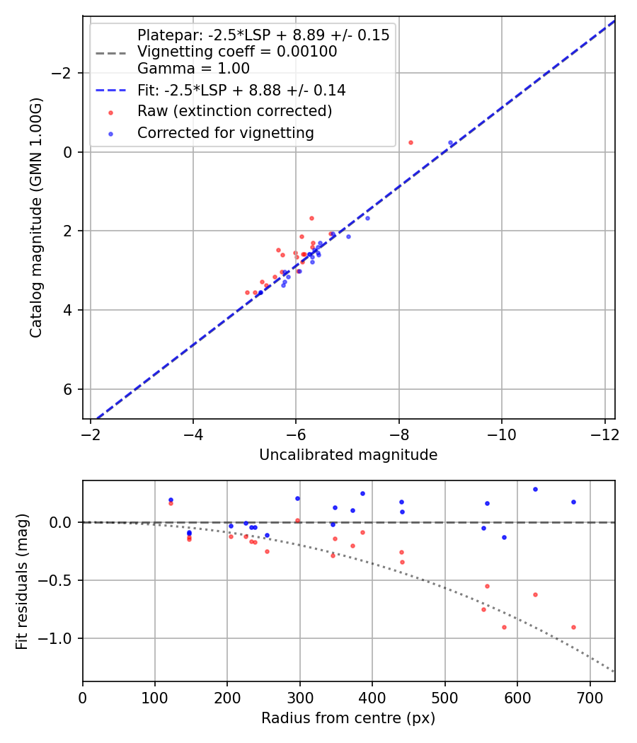 Photometry report