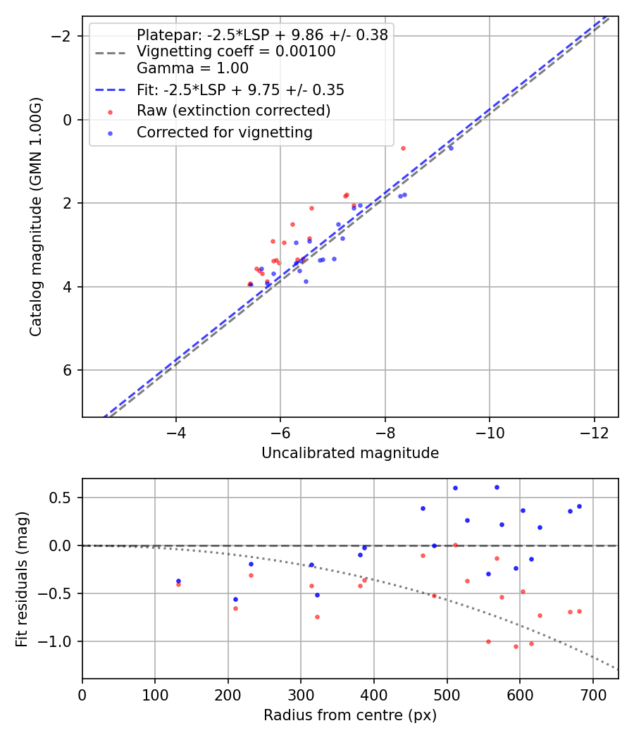 Photometry report