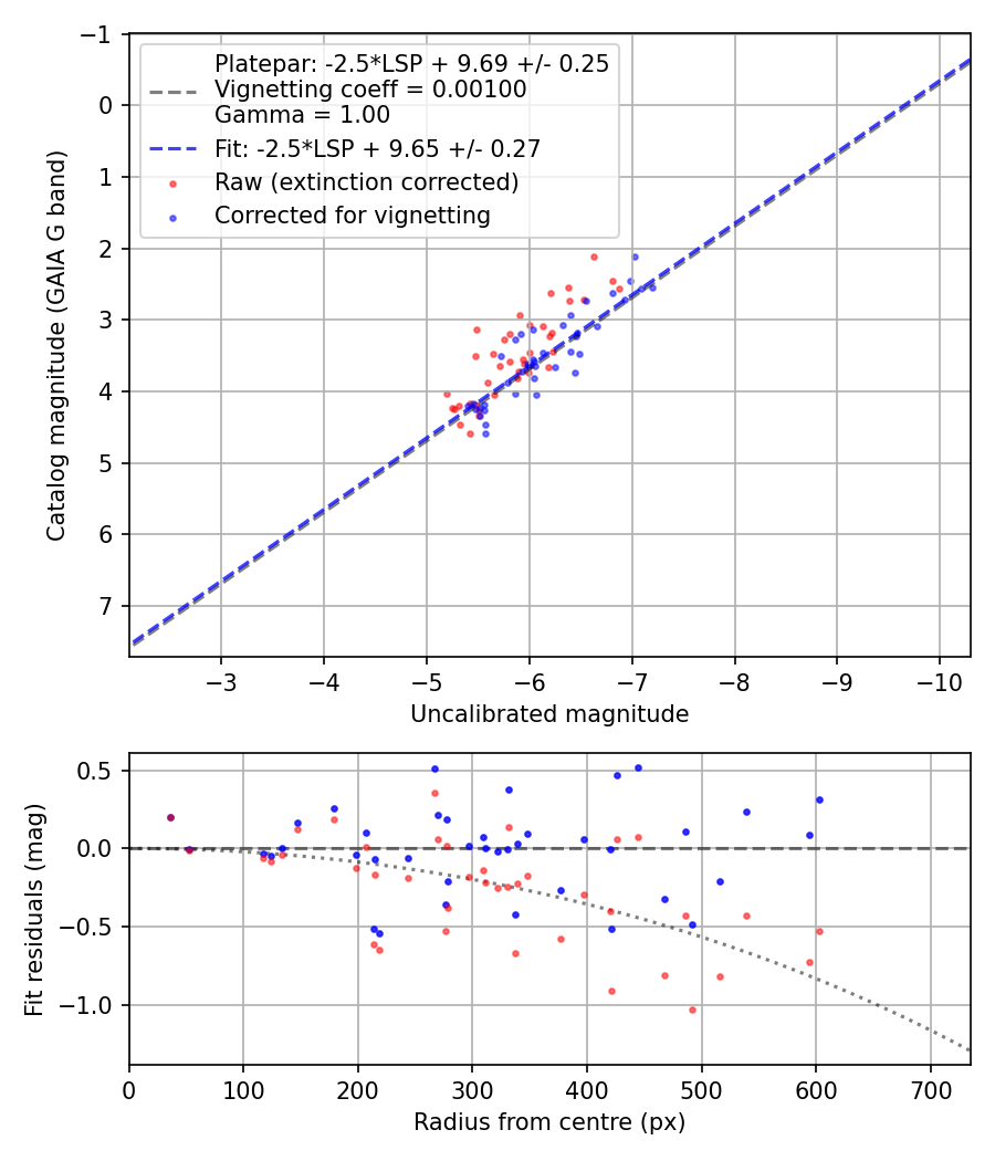 Photometry report