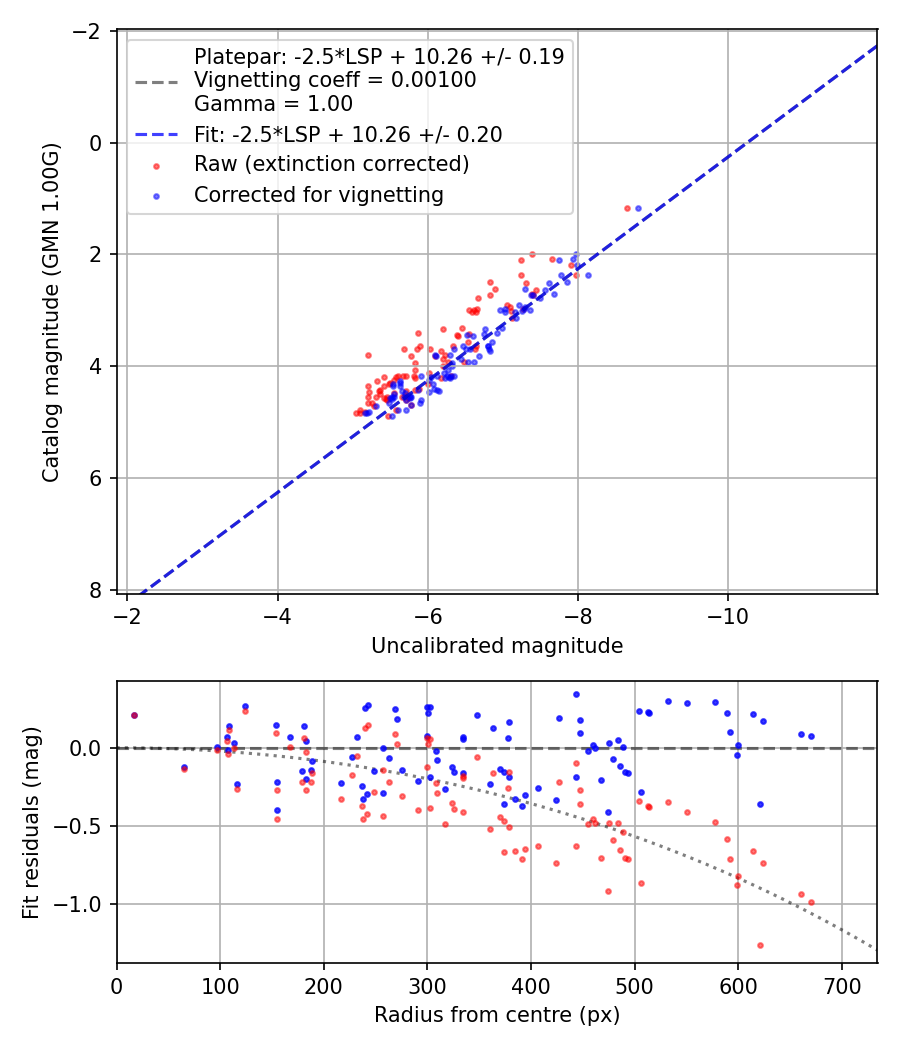 Photometry report