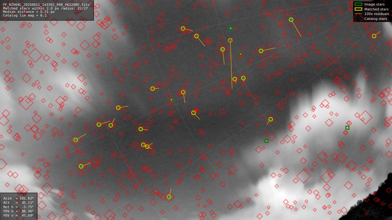 Astrometry report