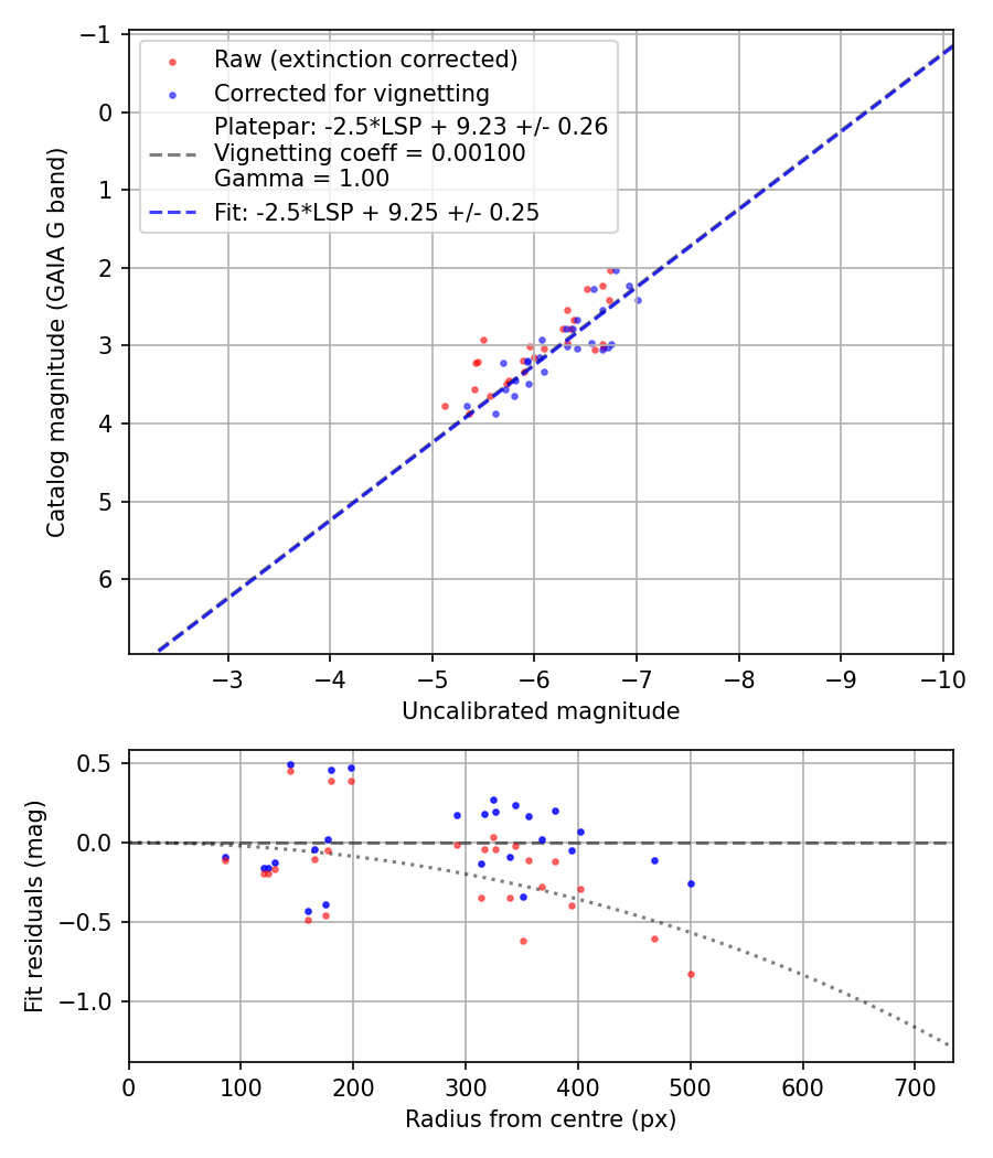 Photometry report