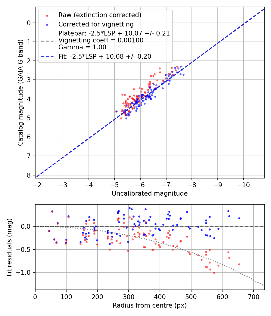 Photometry report