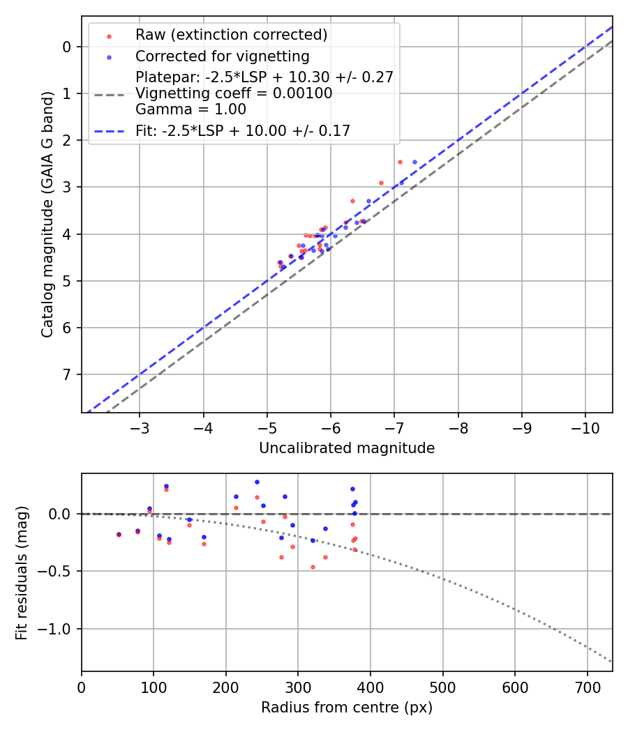Photometry report