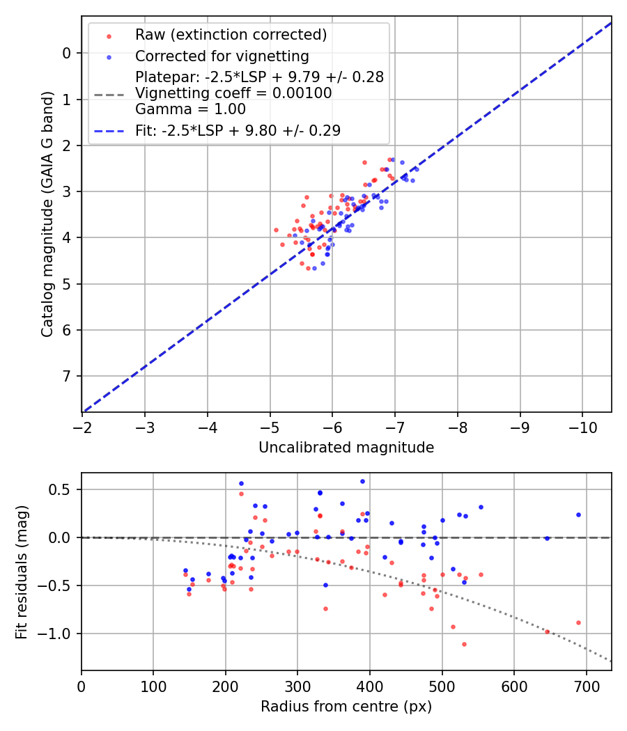 Photometry report