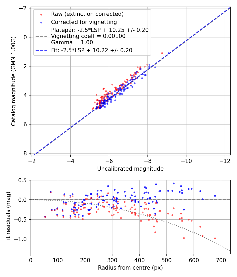 Photometry report