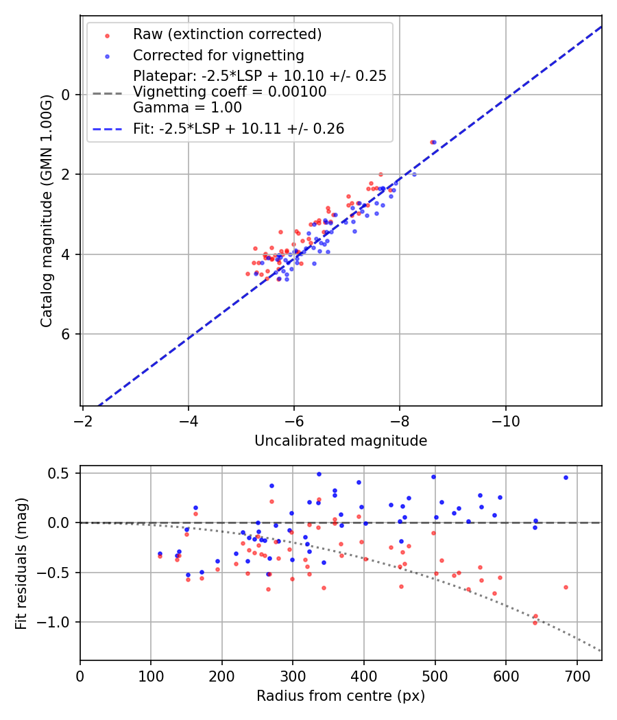 Photometry report