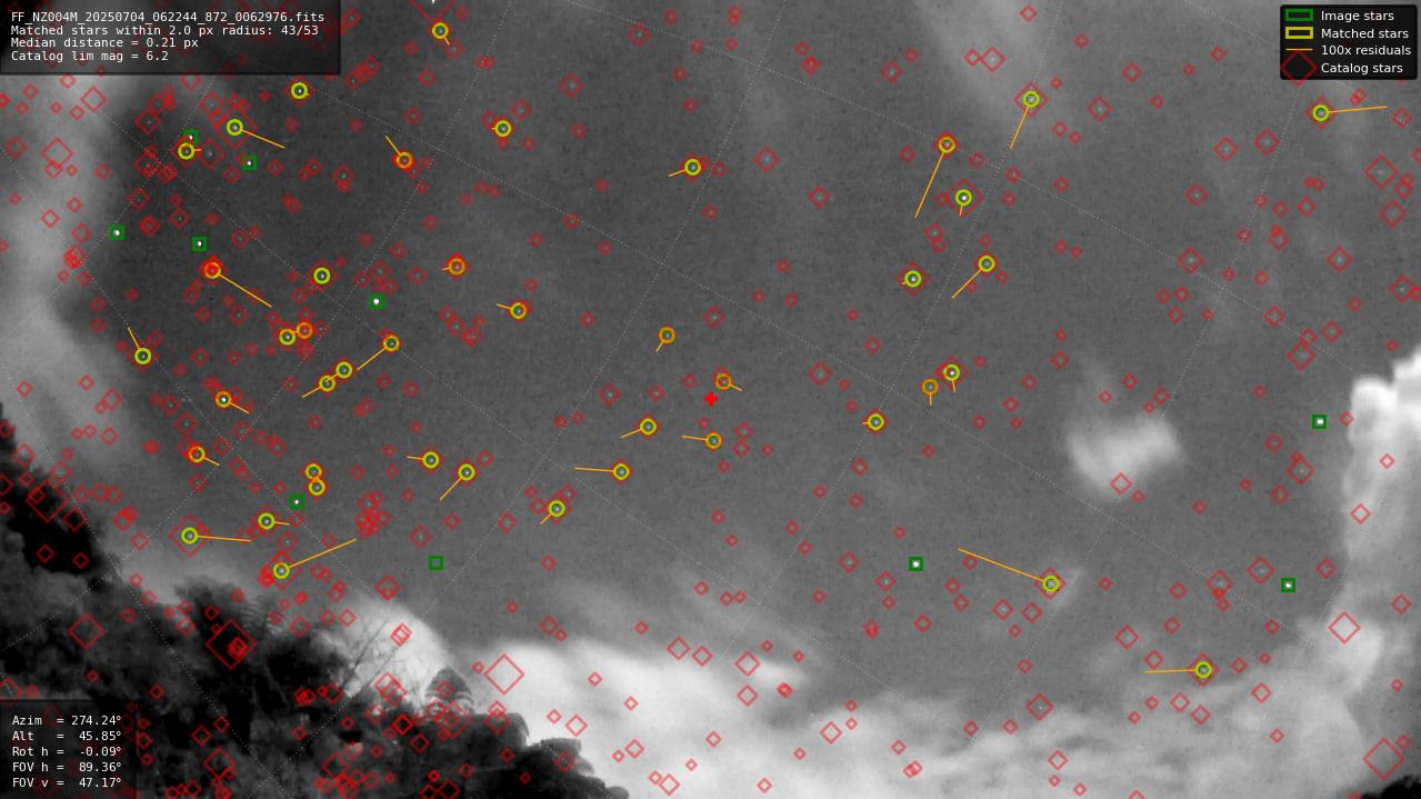 Astrometry report