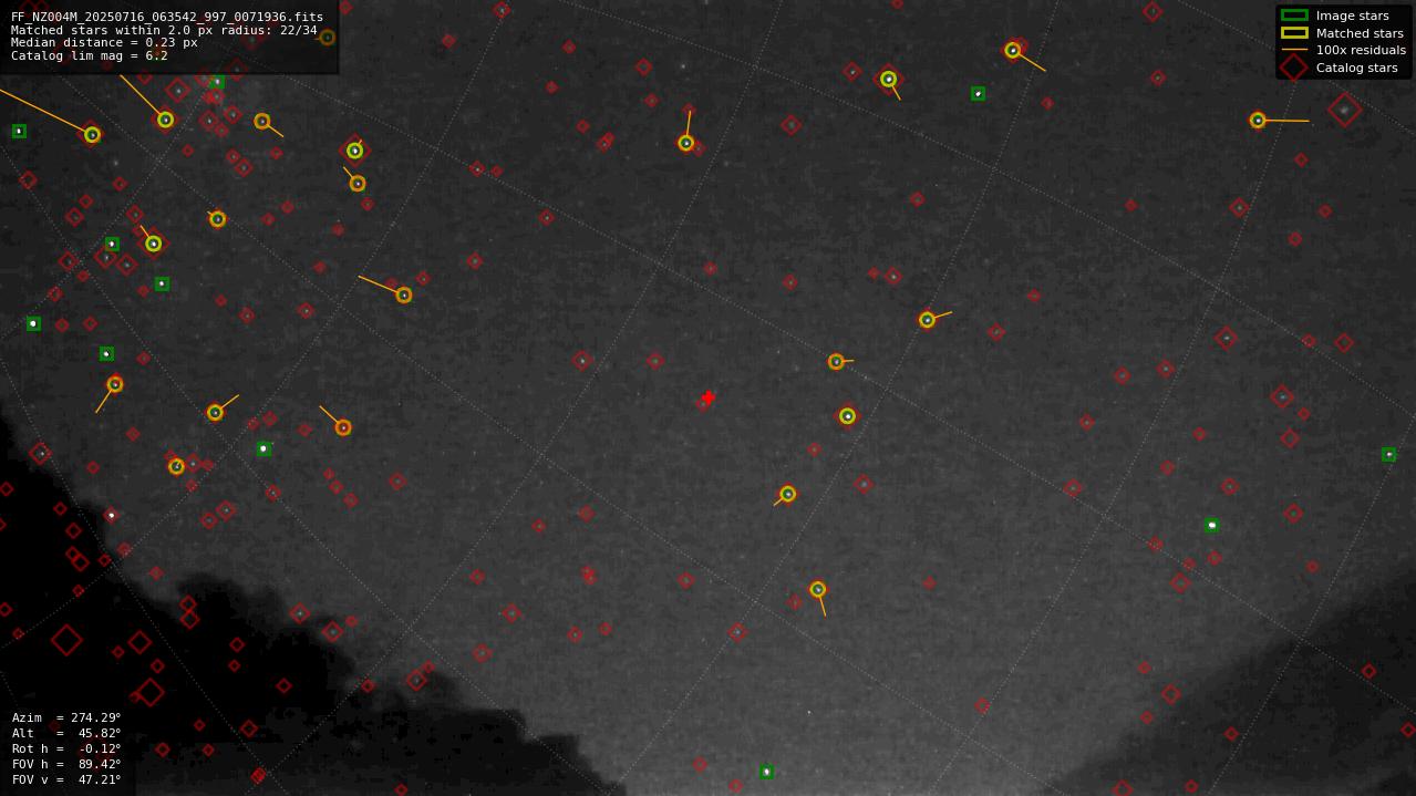 Astrometry report