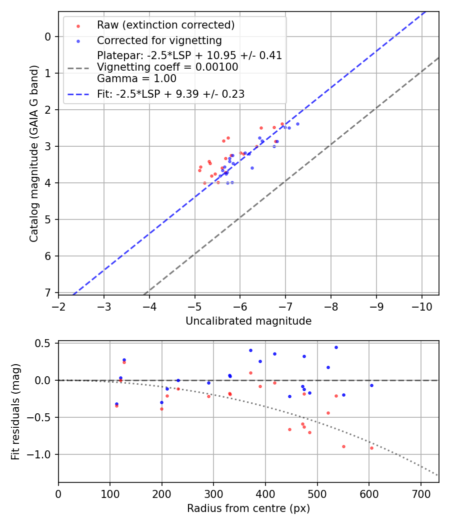 Photometry report
