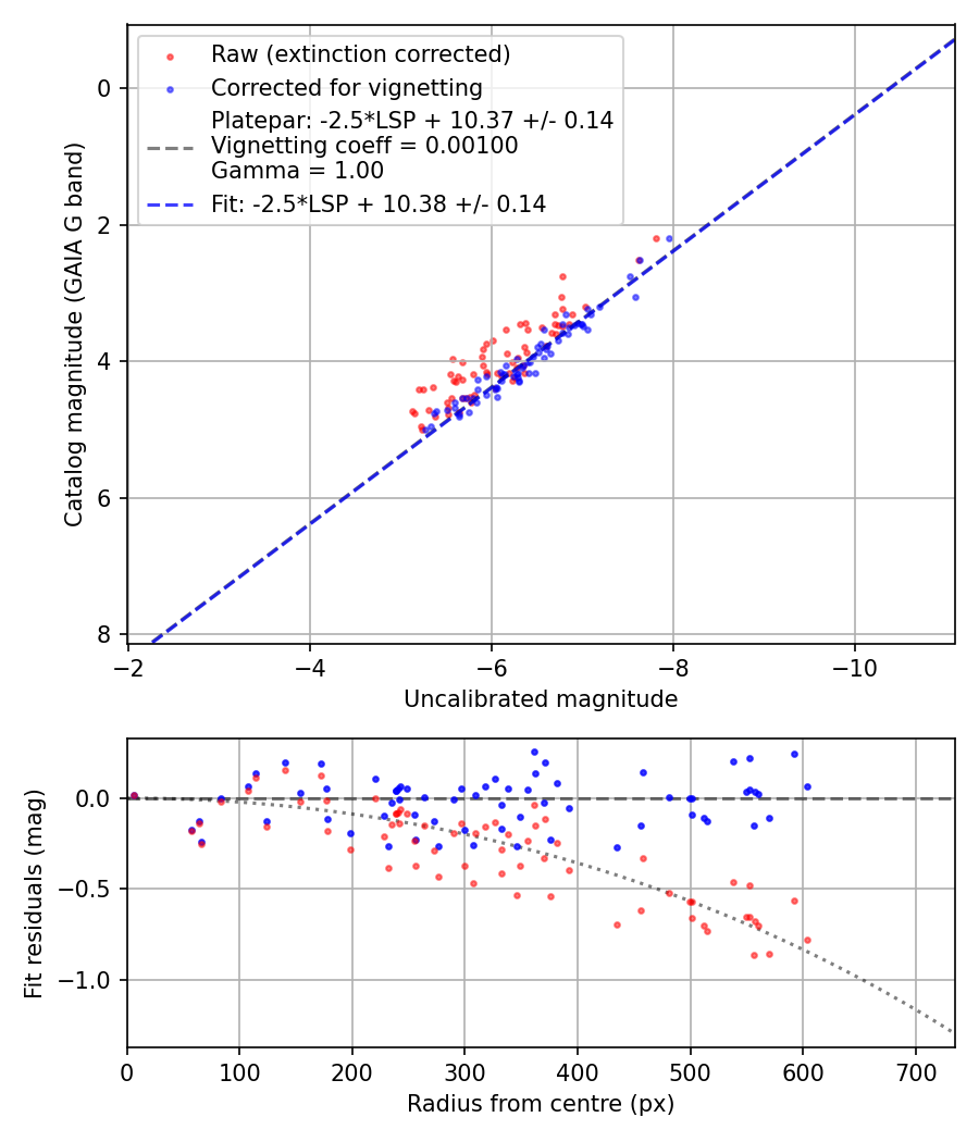 Photometry report