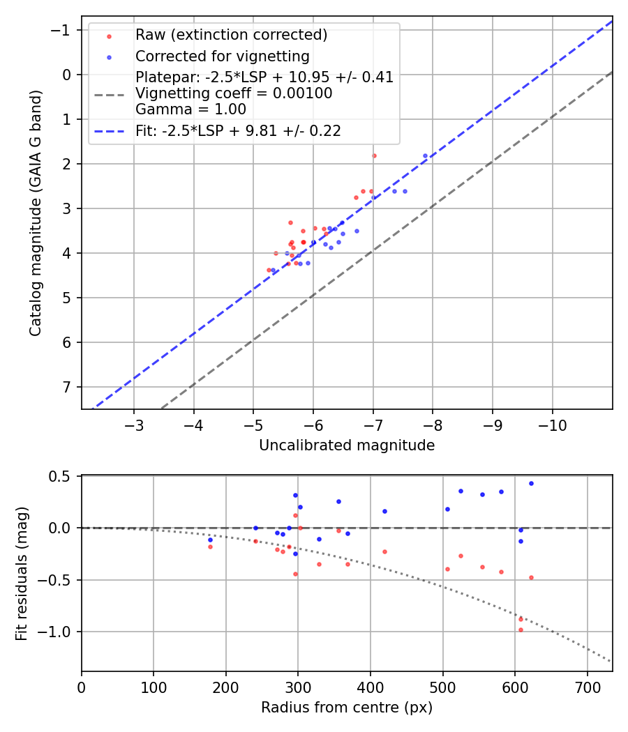Photometry report