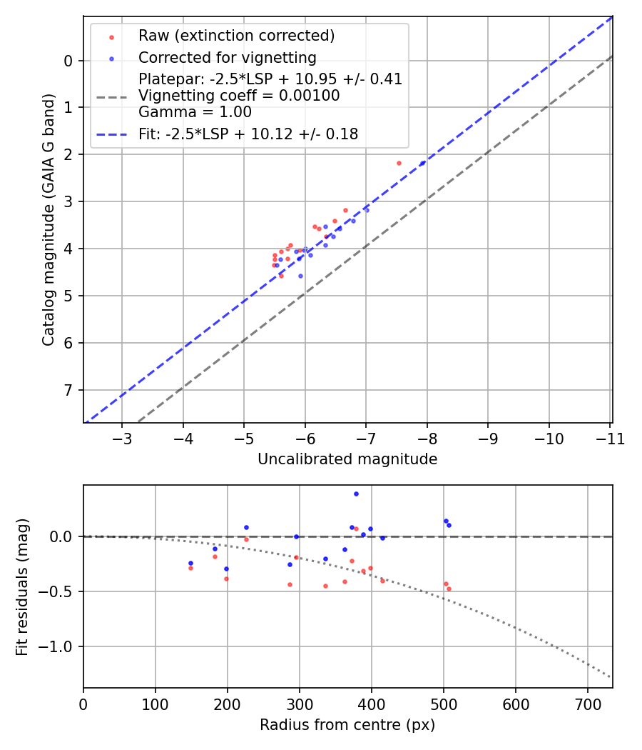Photometry report