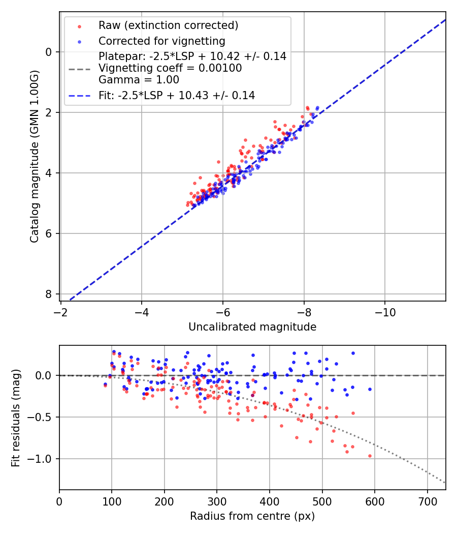 Photometry report