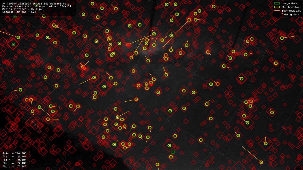 Astrometry report