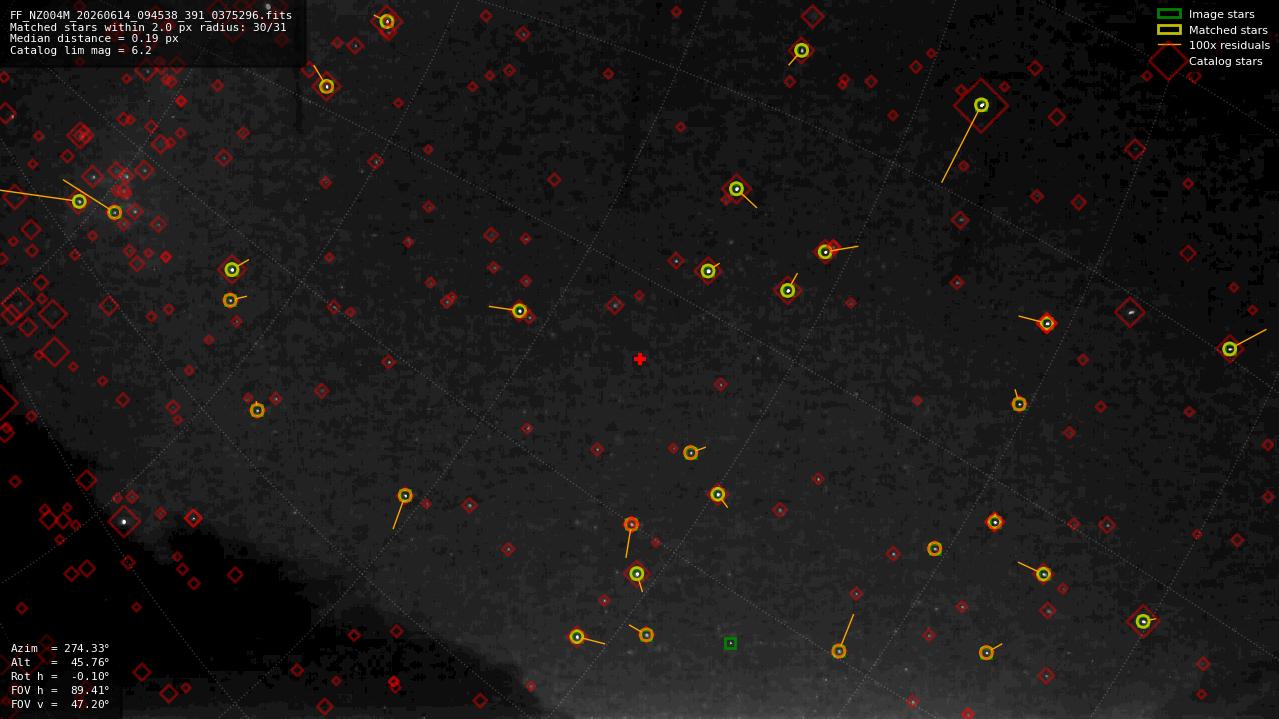 Astrometry report