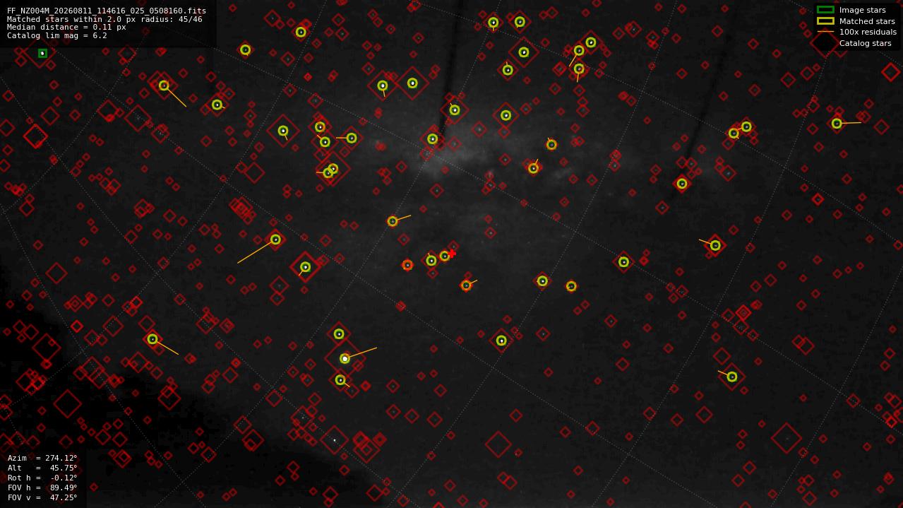 Astrometry report