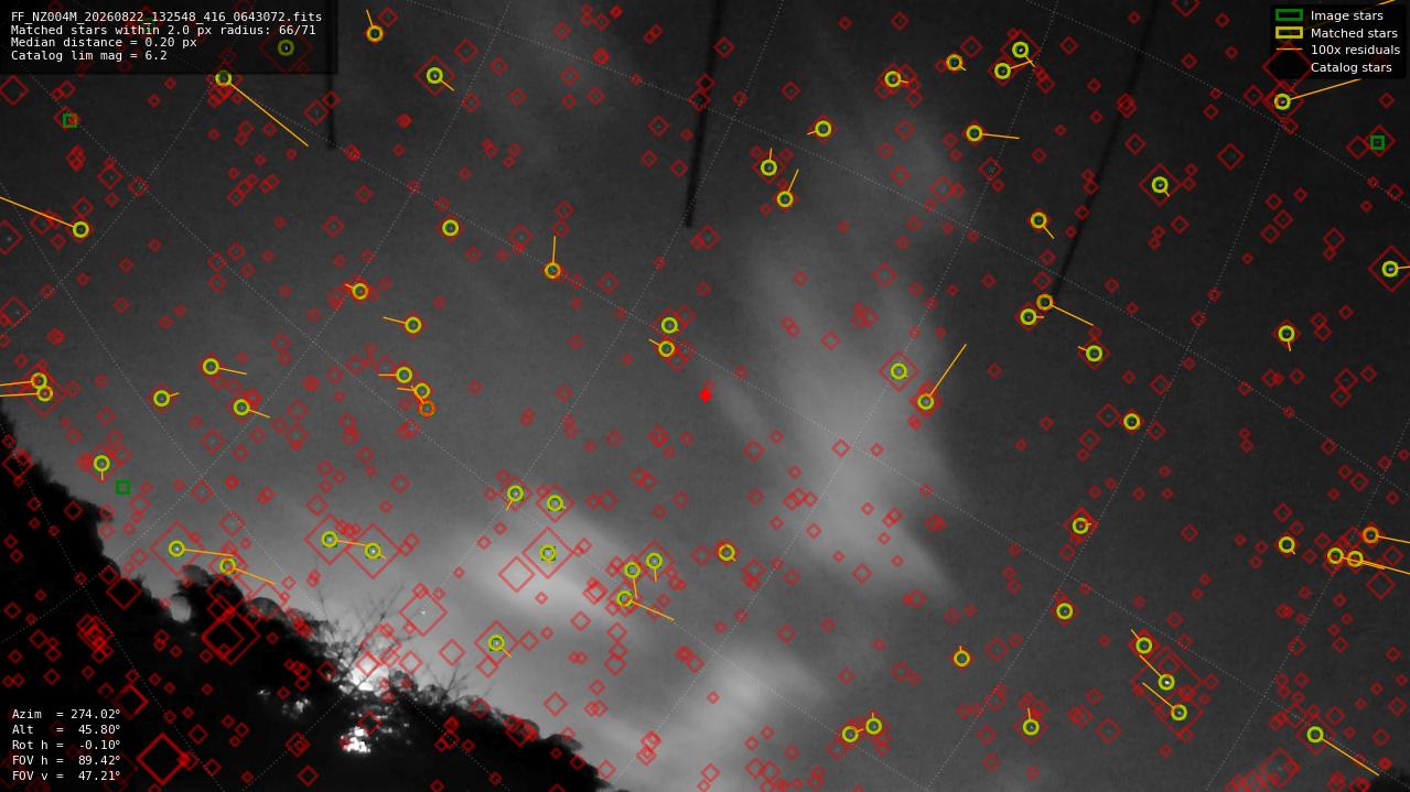 Astrometry report