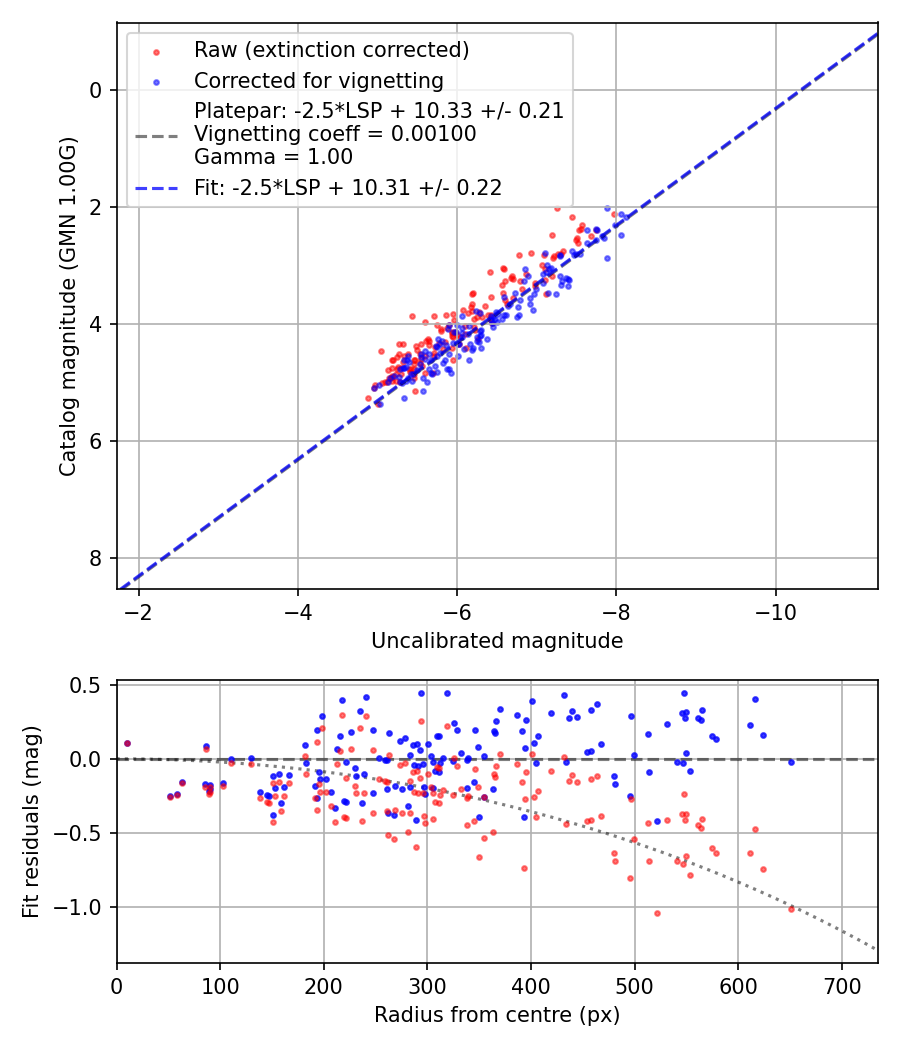 Photometry report