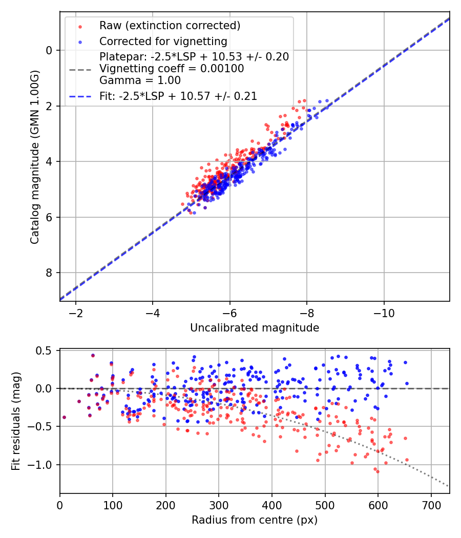 Photometry report
