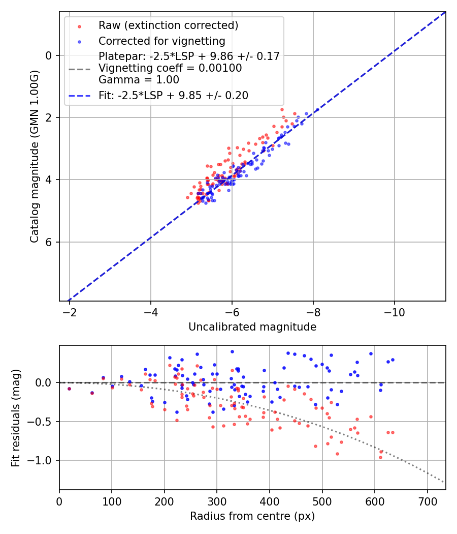 Photometry report