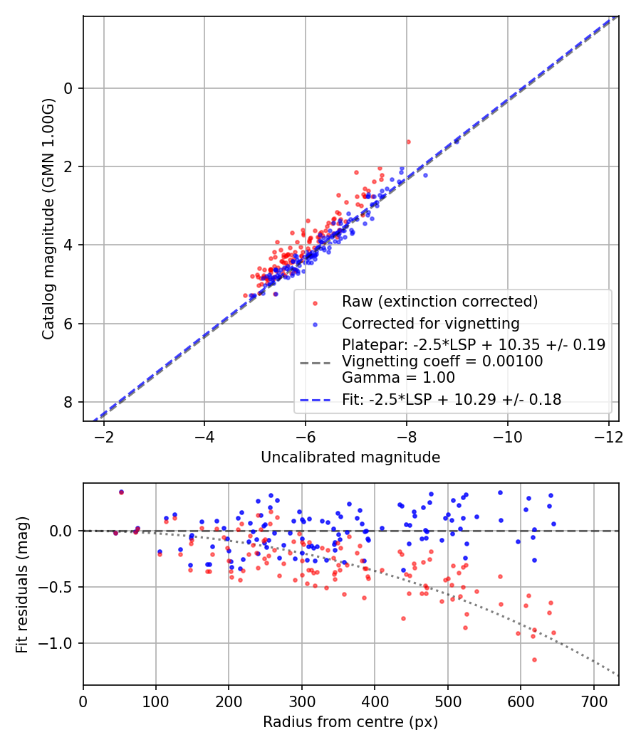 Photometry report