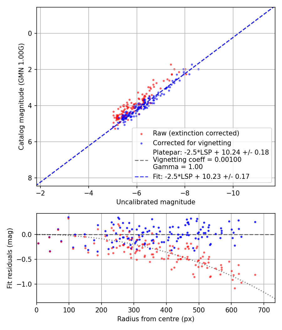 Photometry report