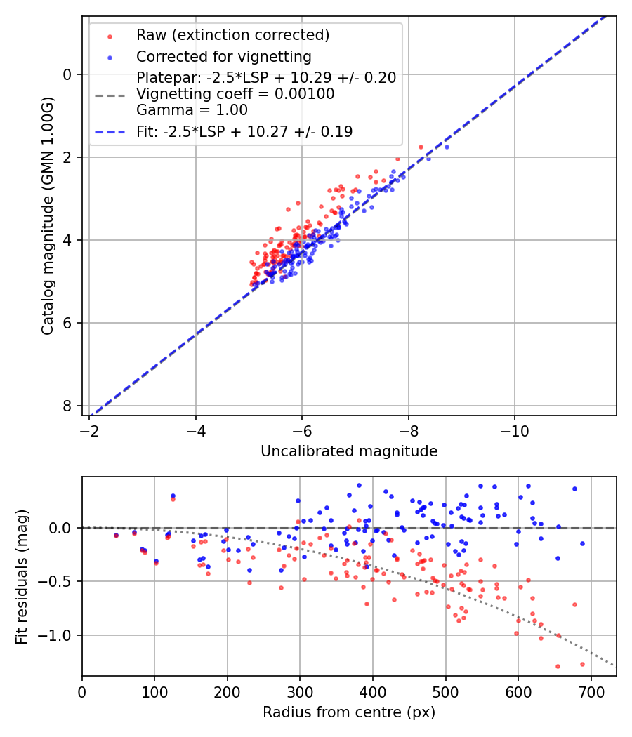 Photometry report