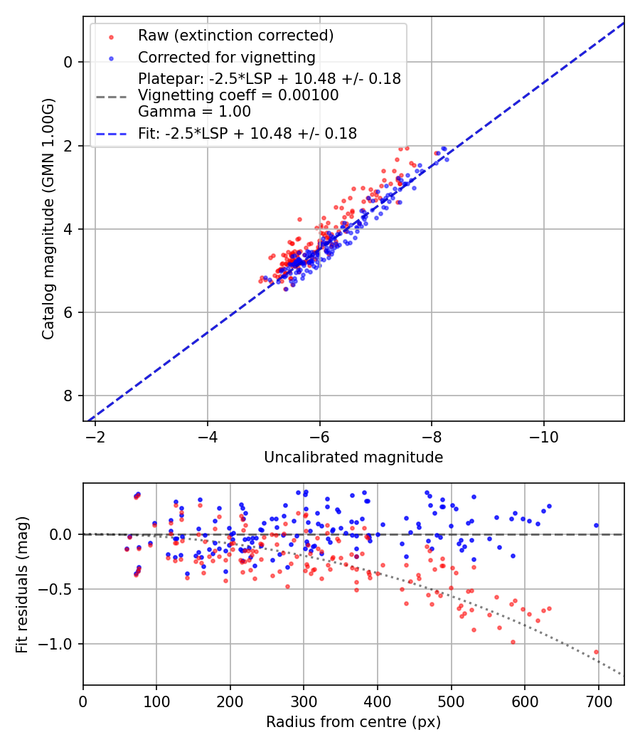 Photometry report
