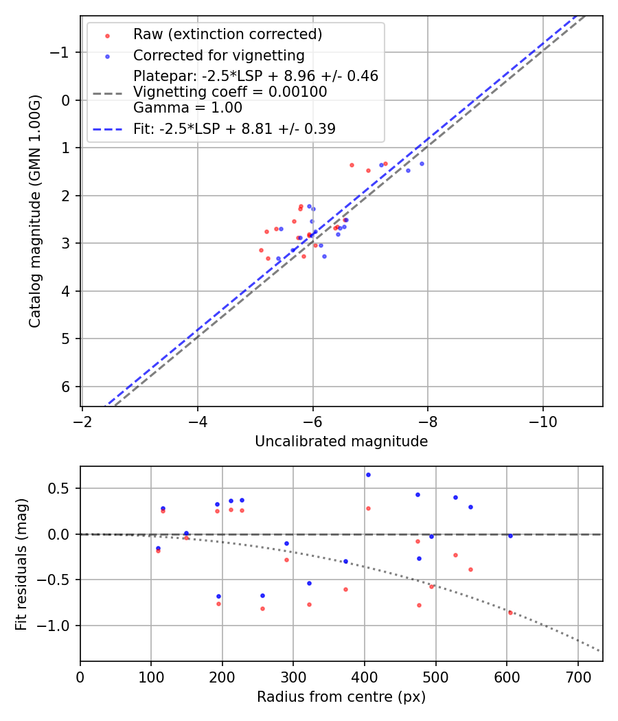 Photometry report
