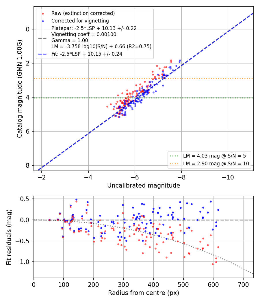 Photometry report