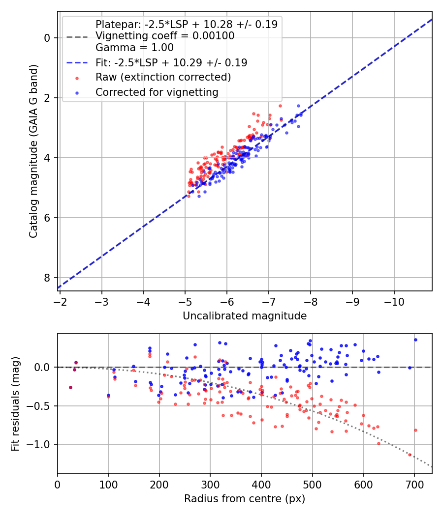 Photometry report