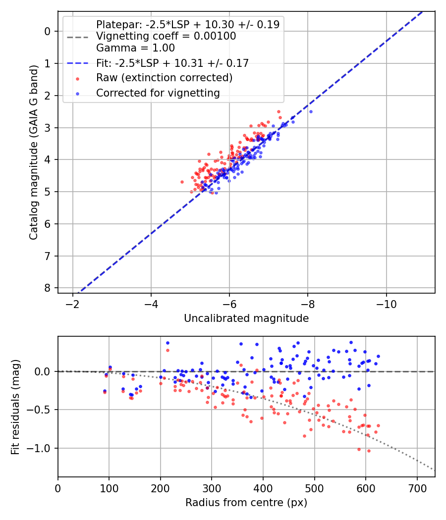 Photometry report