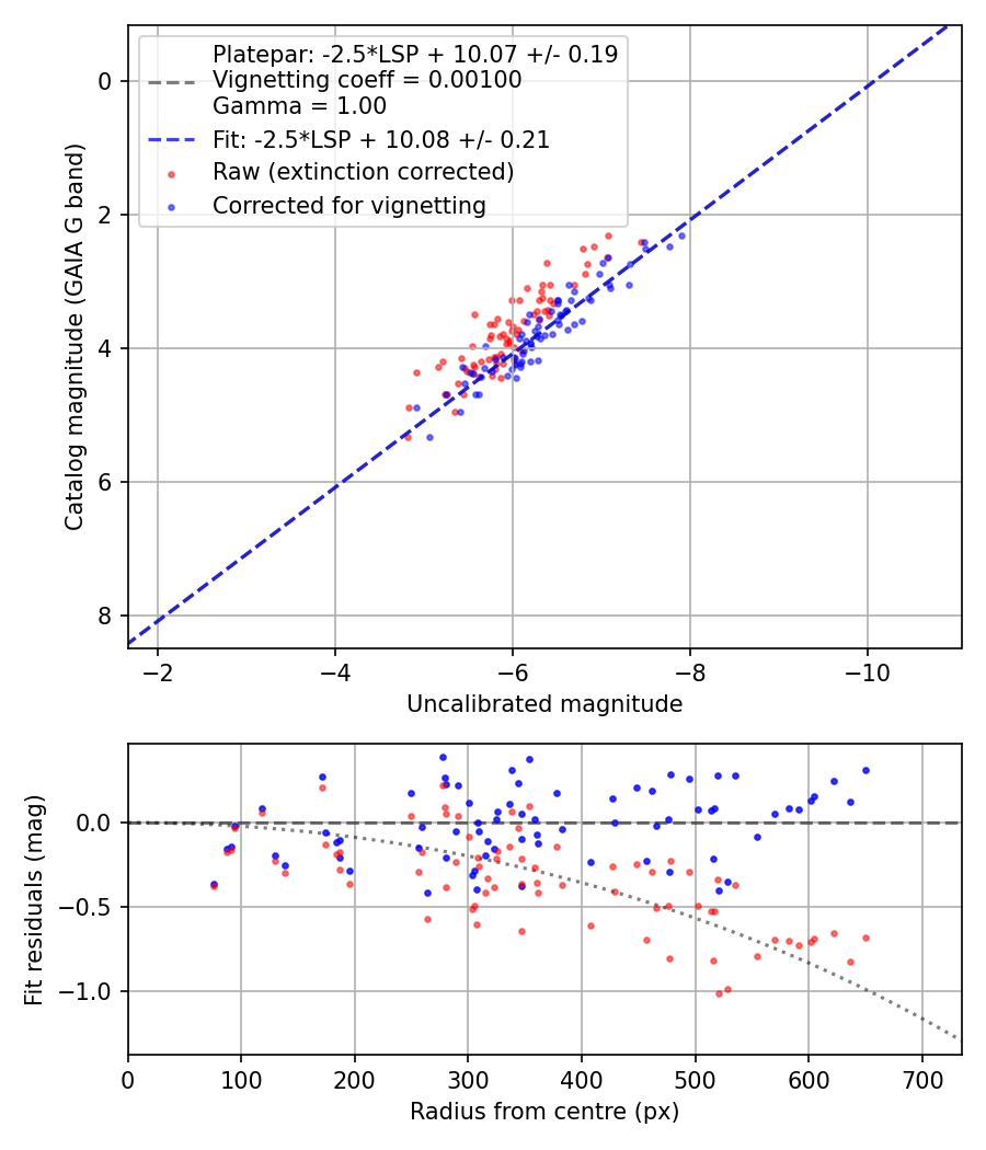 Photometry report