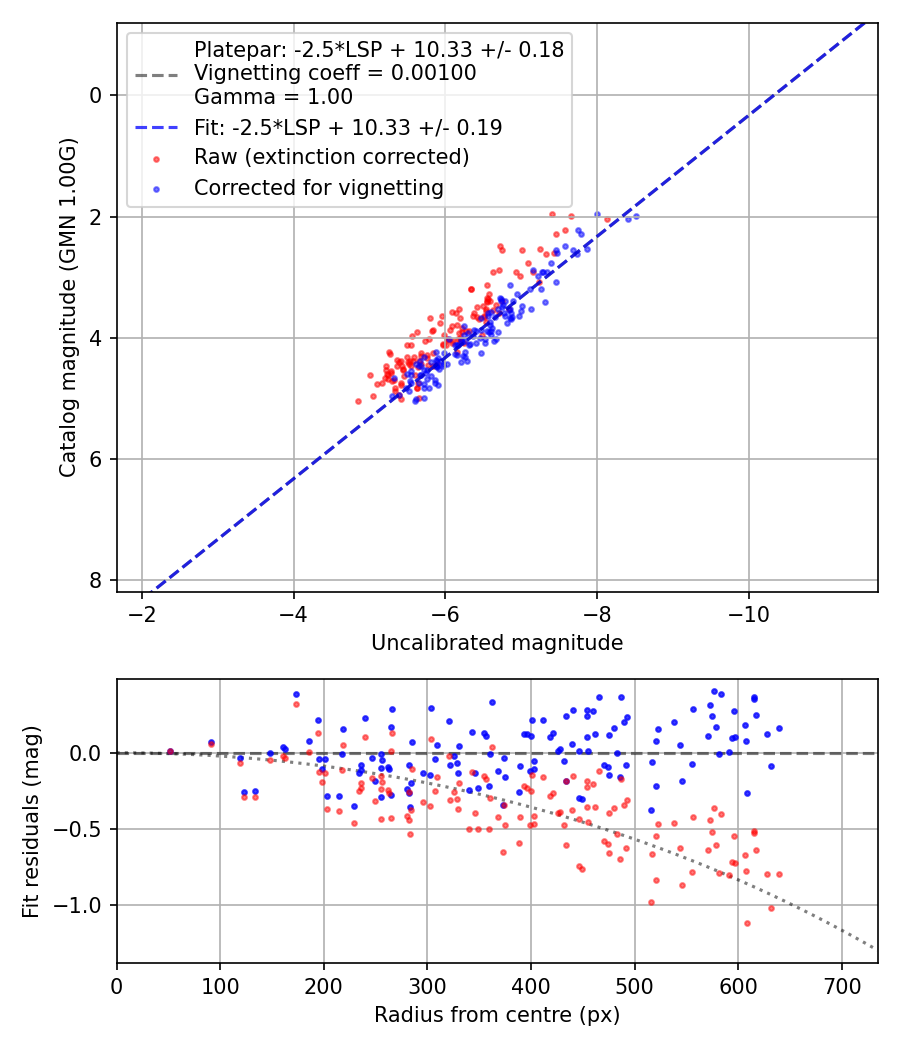 Photometry report