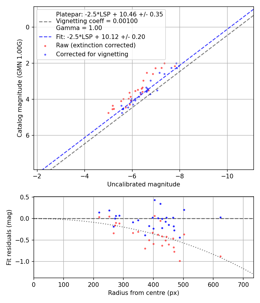 Photometry report