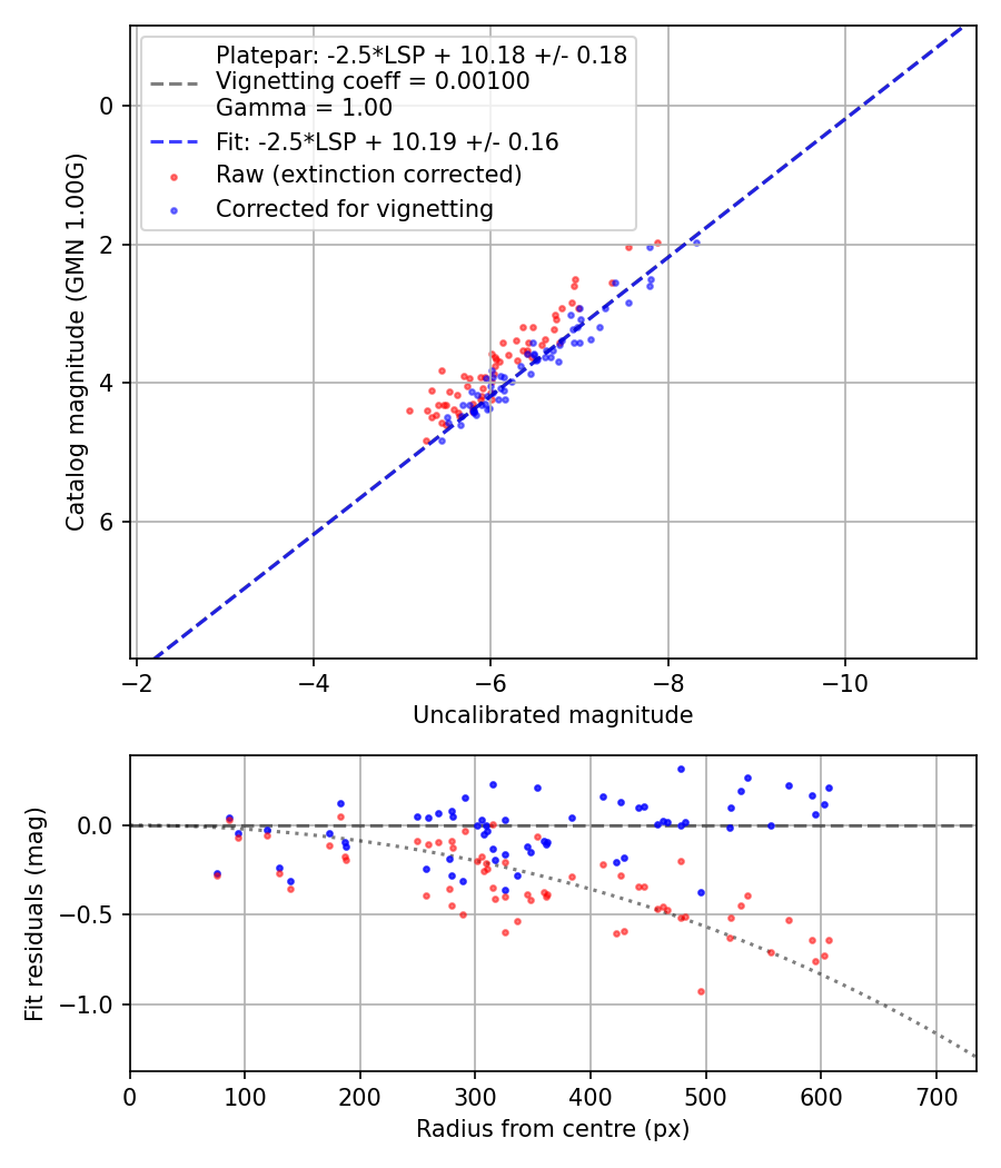 Photometry report