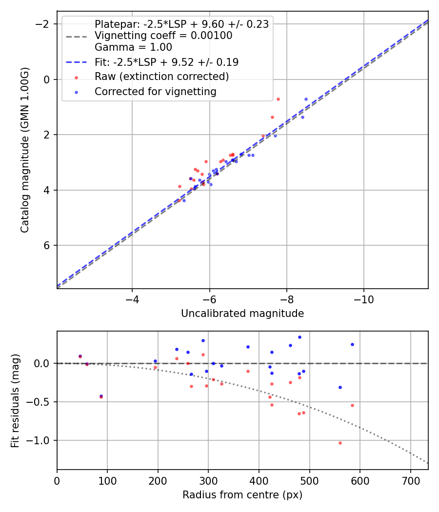 Photometry report