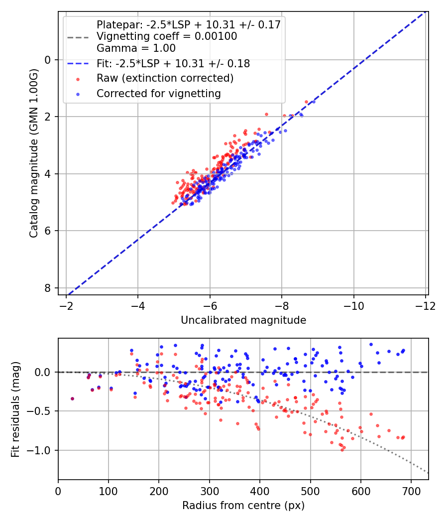 Photometry report