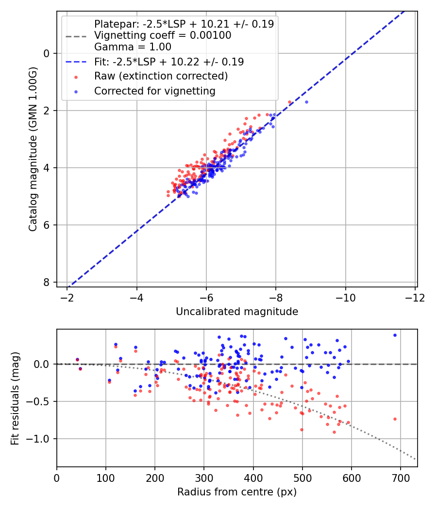 Photometry report